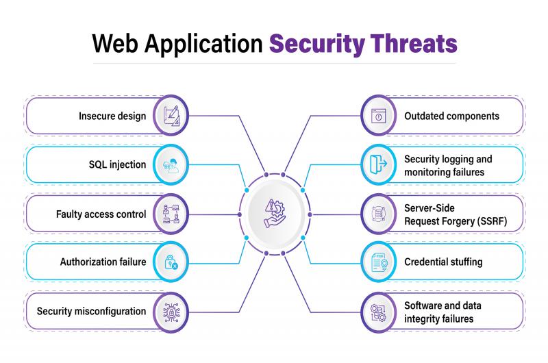 Essential Security Practices for Web Developers