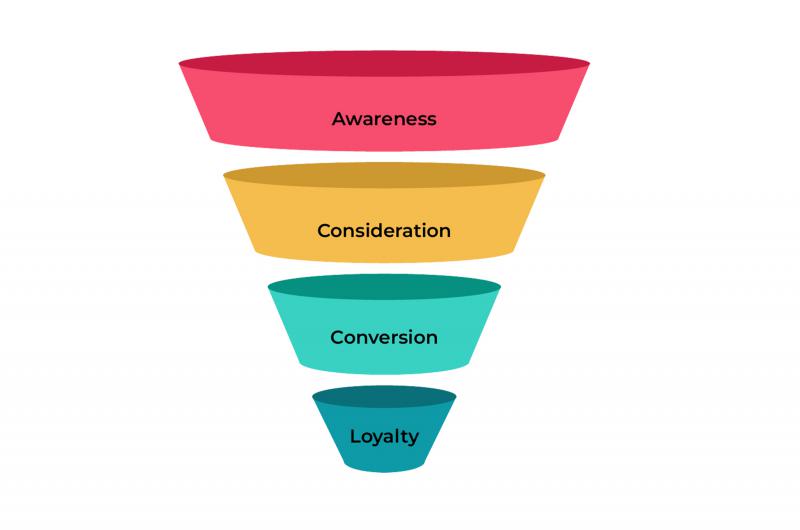 Marketing Funnels Explained